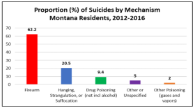 Percentage of Suicides by Mechanism, Montana Residents, 2012-2016.
