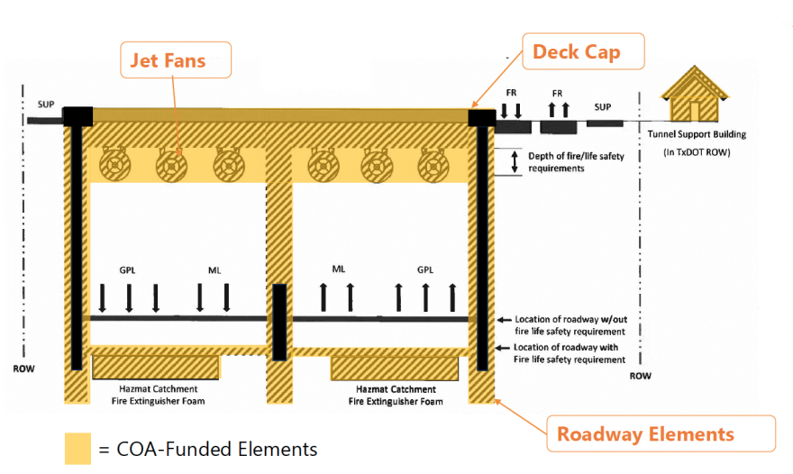 A diagram of a tunnel cross-section with different parts labeled. At the top, there are "Jet Fans" which are fans used to move air. On the right side, there's a "Tunnel Support Building" which would be for maintenance or control purposes. Below the "Jet Fans," there are three lanes marked "GPL," which stands for general purpose lanes and two lanes in the middle marked "ML" for managed lanes. Along the bottom, there's a note saying "COA-Funded Elements," which means the city is paying for those parts. There's also a "Hazmat Catchment Fire Extinguisher Foam" area.