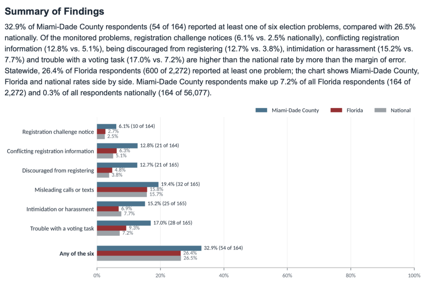 Summary results of Harvard voting issues survey of Miami-Dade and Florida voters.