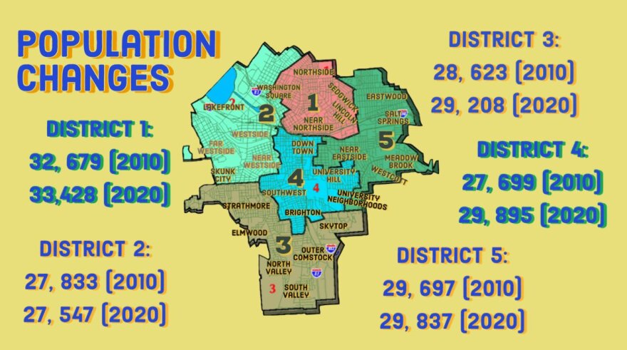 Population statistics on the five districts of Onondaga County