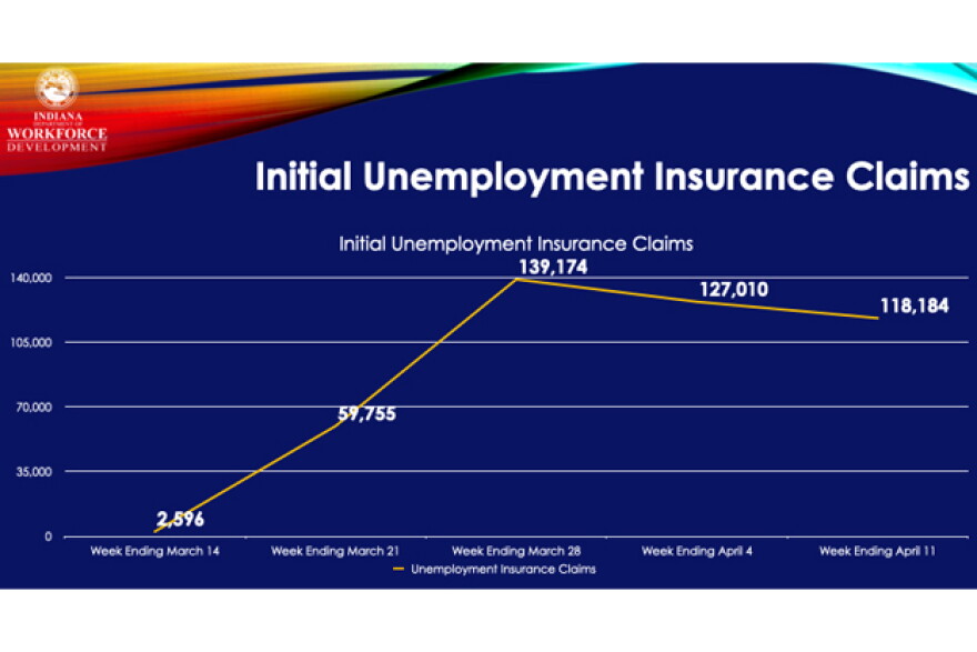 A slide from a Department of Workforce Development powerpoint shows how unemployment insurance claims skyrocketed the week after data was collected to calculate the unemployment rate.