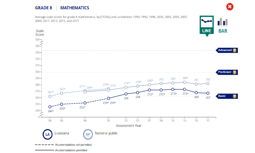 A screenshot from the 2017 NAEP results shows Louisiana eighth grade students remained below the national average in math.