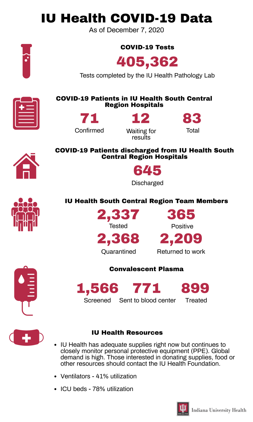 IU Health Numbers Update: General And South Central Region