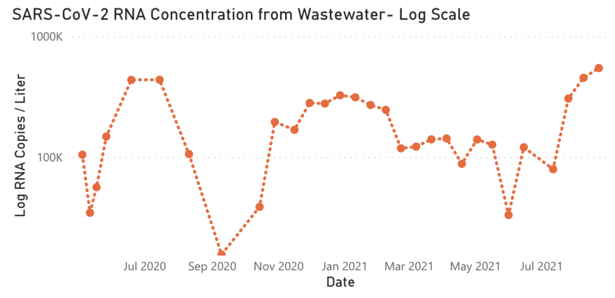 Chart to illustrate wastewater surveillance of covid in jupiter