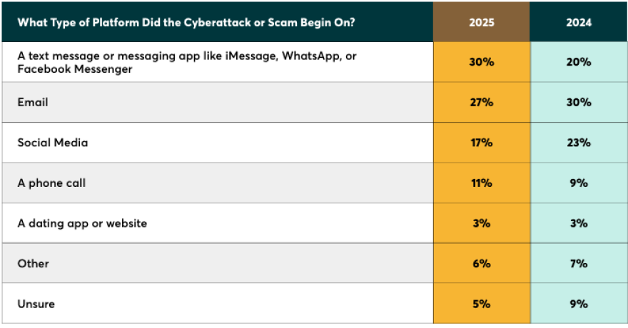 The 2025 Cyber Readiness Report reveals that Gen Z (18- to 29-year-olds) were particularly affected; 40 percent of this group who reported a cyberattack or scam attempt said it began via text. Last year it was only 13 percent.