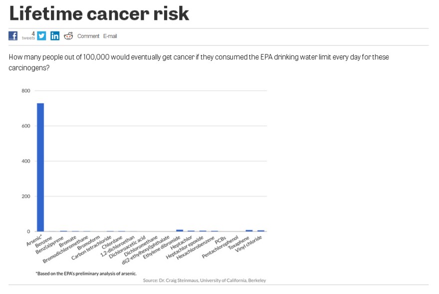 Chart showing lifetime cancer risks for arsenic and other chemicals from the Center for Public Integrity.