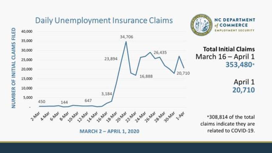 North Carolina has received thousands of new claims for unemployment in the past two weeks, many related to the coronavirus. 