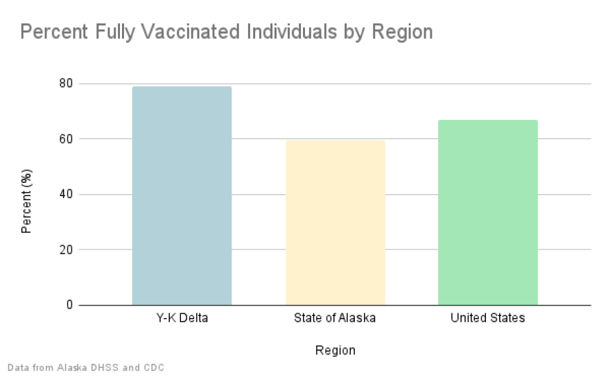 The State of Alaska reports that the Y-K Delta has a higher percentage of its eligible population fully vaccinated than the rest of the state and the nation.