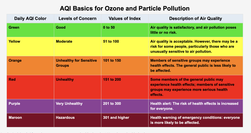 Aqi Classification Air quality indexes capture potential health risks amid wildfire season ...