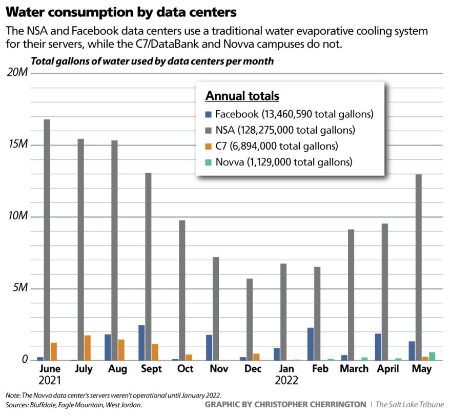 GRAPH: Utah data center water use, July 11, 2022