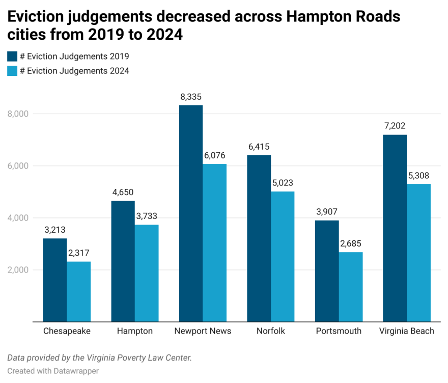 Eviction judgements decreased across Hampton Roads cities from 2019 to 2024.
