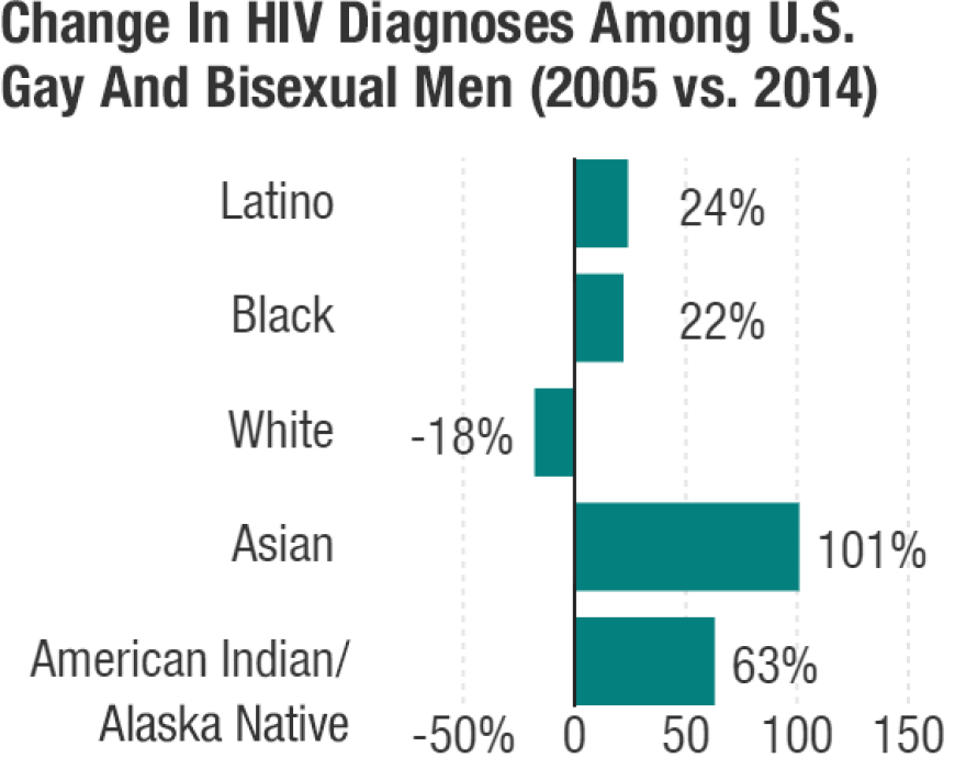 Source: <a href="http://www.cdc.gov/nchhstp/newsroom/docs/factsheets/hiv-data-trends-fact-sheet-508.pdf">National Center for HIV/AIDS, Viral Hepatitis, STD, and TB Prevention</a>, 2016.