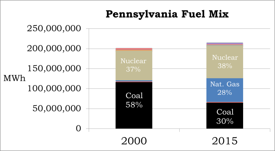 2000_2015_pa_fuel_mix.png