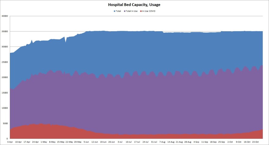 The graph shows the number of hospital beds in use by COVID-19 patients, non-COVID patients and the availability rate of beds throughout the pandemic.