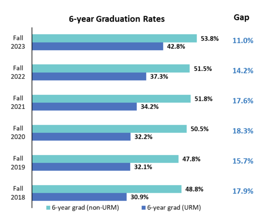 The graduation gap between UWM's underrepresented minority students and non-underrepresented minorities has shrunk.