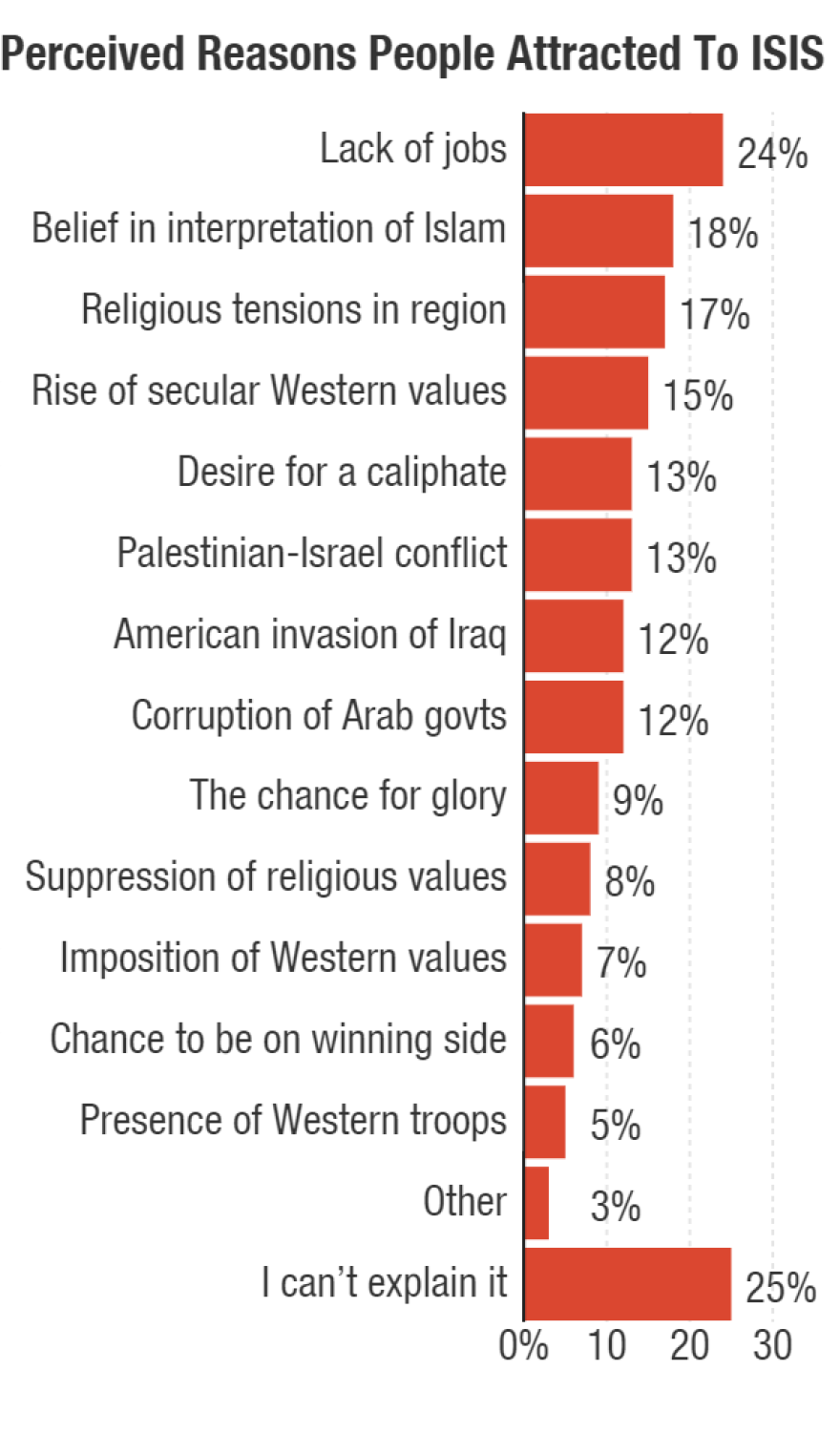 Respondents could select up to three factors they believe are motivating other young people to join ISIS. The reasons have been abbreviated; enlarge to see original text.