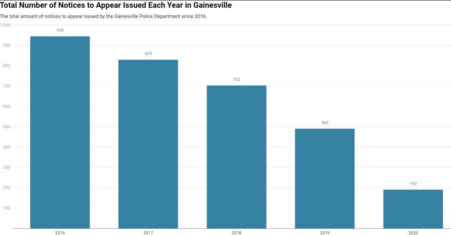 Chart: Haleigh Donahue Source: Gainesville Police Department Get the data Created with Datawrapper