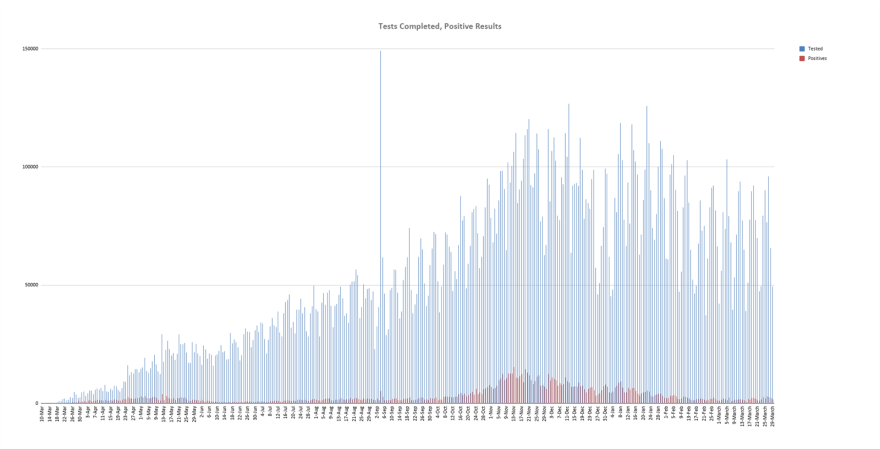 The graph shows the number of COVID-19 tests completed each day (blue), next to the number of positive cases those tests yield (red), according to the Illinois Department of Public Health.