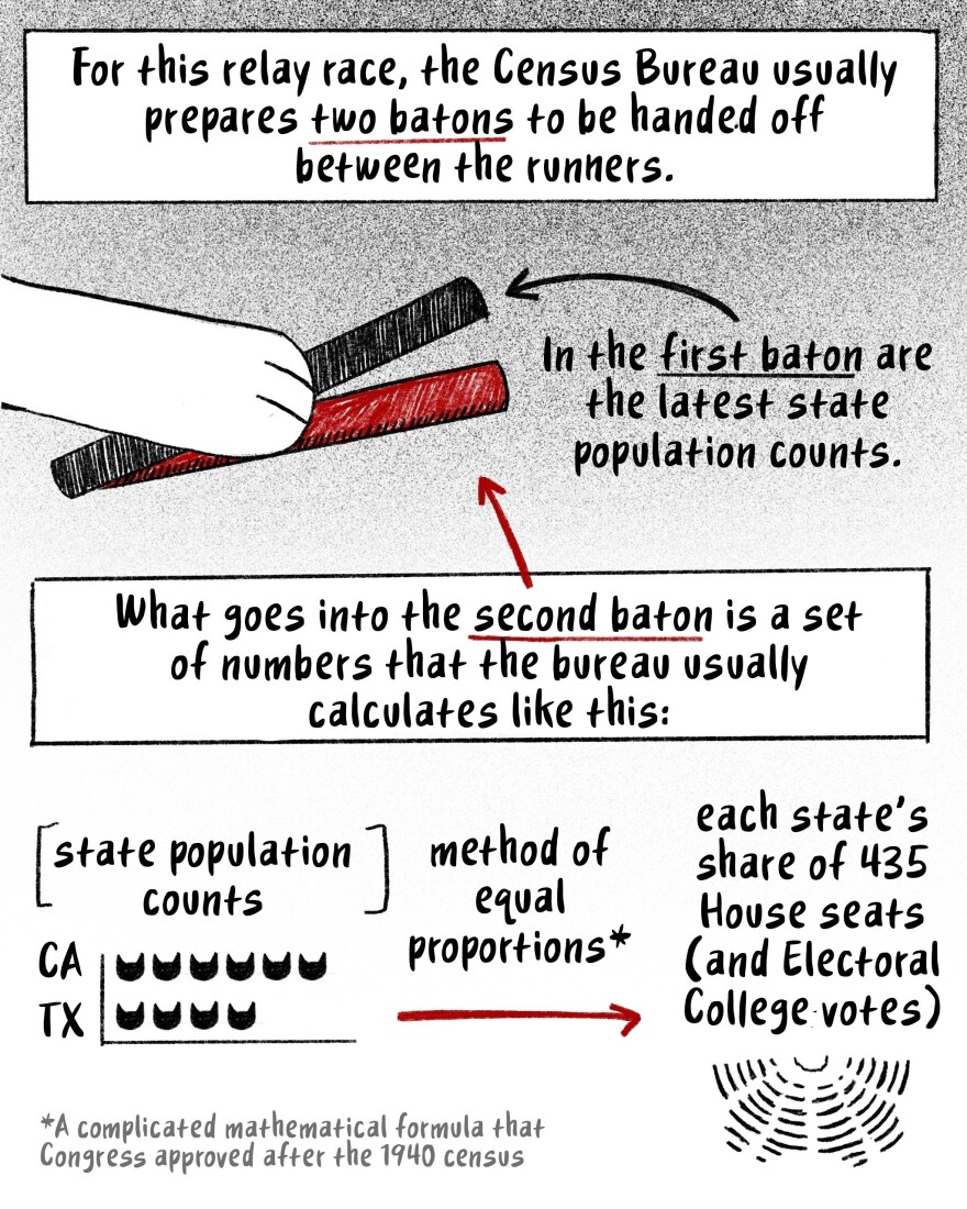 The Census Bureau usually prepares the two batons. One contains the latest state population counts. The other contains each state's House reapportionment numbers and Electoral College votes that are calculated from the state counts.