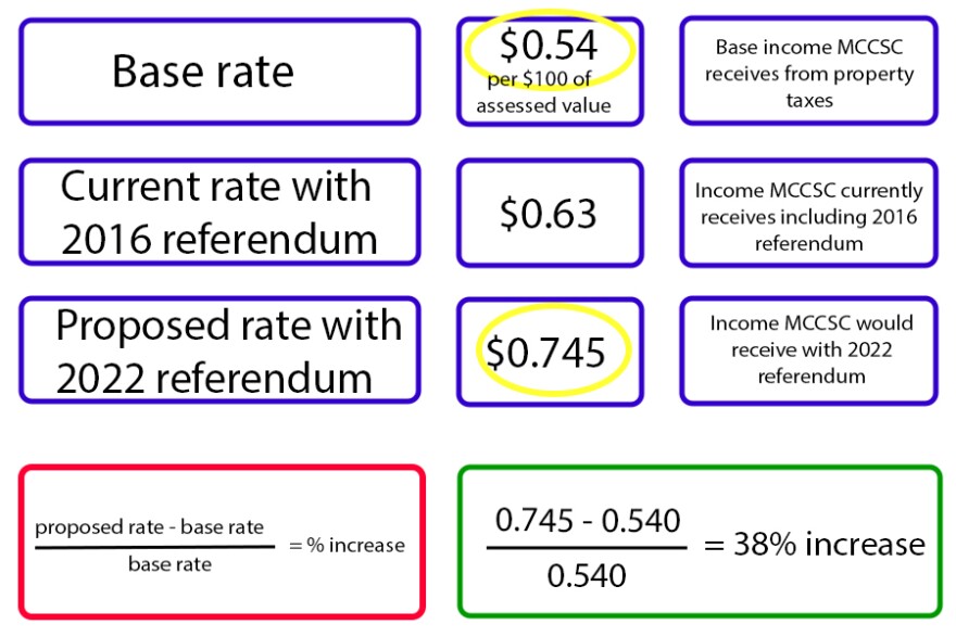 MCCSC referendum equation