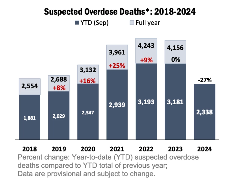 Provisional data from the North Carolina Office of the Chief Medical Examiner's Office shows suspected overdose deaths in the state dropping so far in 2024.