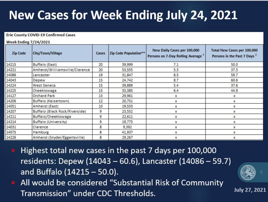 Erie County not immune from rise in COVID cases, deaths WBFO