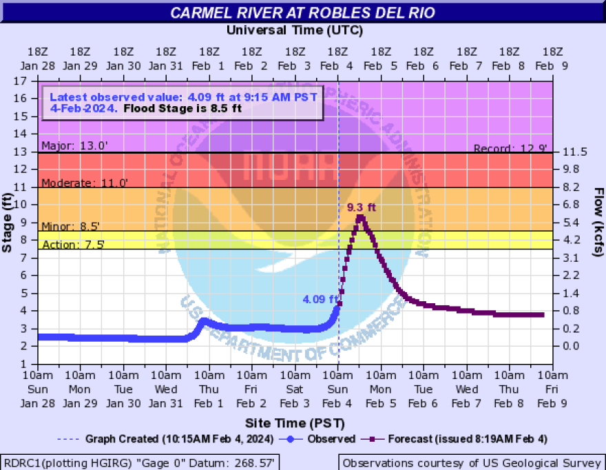 A graph of river levels from the National Oceanic and Atmospheric Association for the Carmel River at Robles Del Rio created at 10:15 a.m. on Sunday, Feb. 4. It shows the river reaching action/monitoring stage on Sunday afternoon, minor flooding stage late Sunday evening before falling back to regular levels overnight between Sunday and Monday, Feb. 5. 