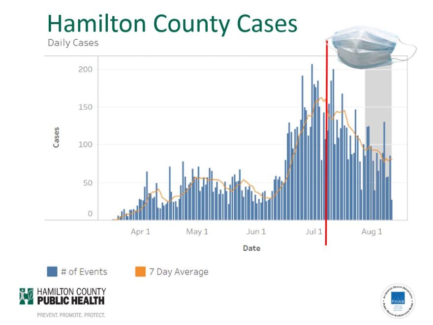 The red bar indicates the implementation of a statewide mask requirement.