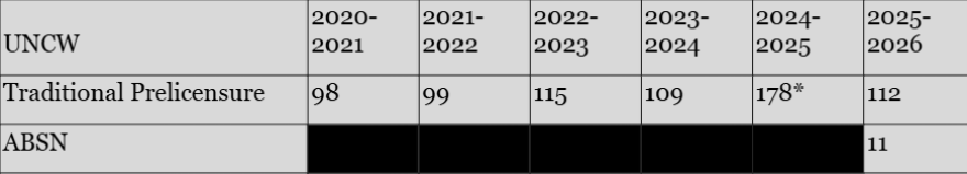 A UNCW spokesperson wrote, "*2024-2025 graduates reflect a one-time increase due to a phasing out of our old curriculum (5 semesters) and the first cohort of graduates from the new curriculum (4 semesters)."