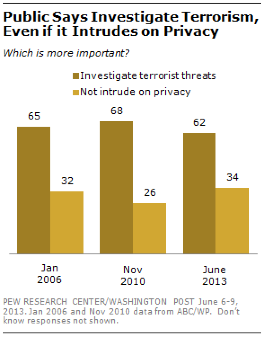 A table showing how the public feels about the balance of privacy and security.