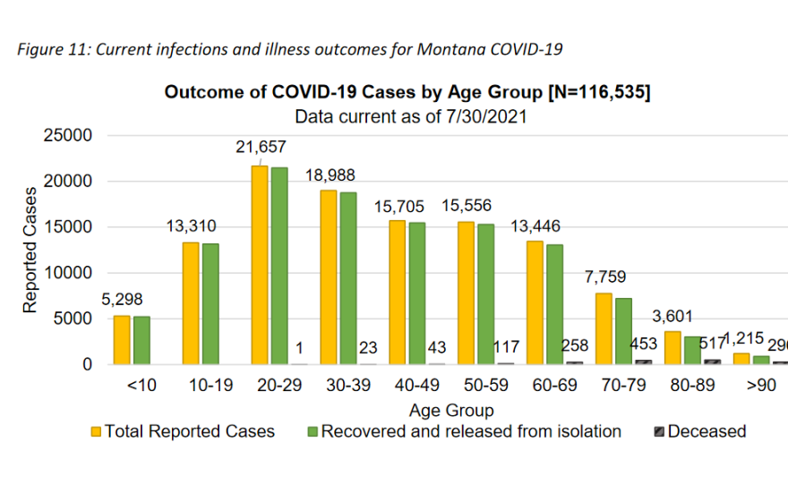 Outcome of COVID-19 Cases by Age Group, 07-30-21