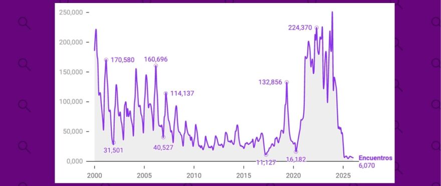 Los encuentros (encounters) de inmigrantes con agentes de la Patrulla Fronteriza han bajado más del 85% en los últimos años, según un análisis de Factchequeado.