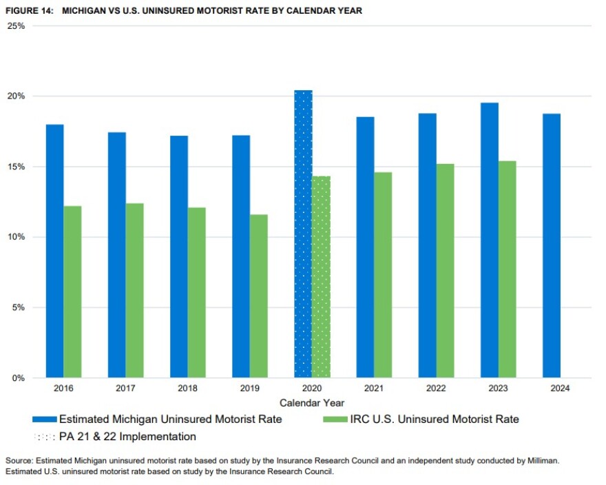 Graph from Milliman report showing increase in numbers of uninsured drivers