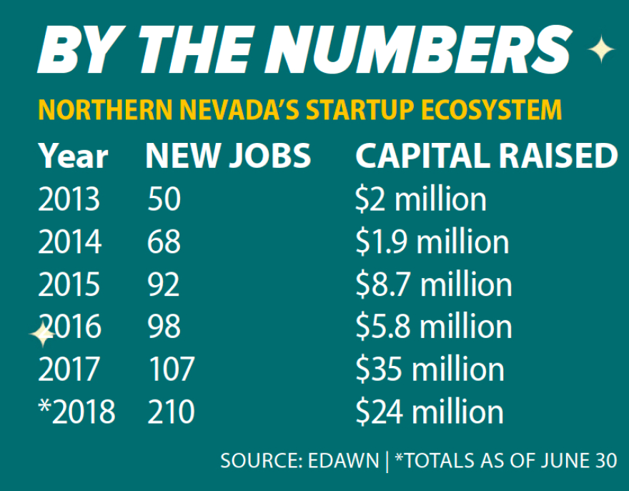 A green chart depicting the new jobs and capital raised by the year, from 2013-2018, created by Northern Nevada's startup ecosystem.