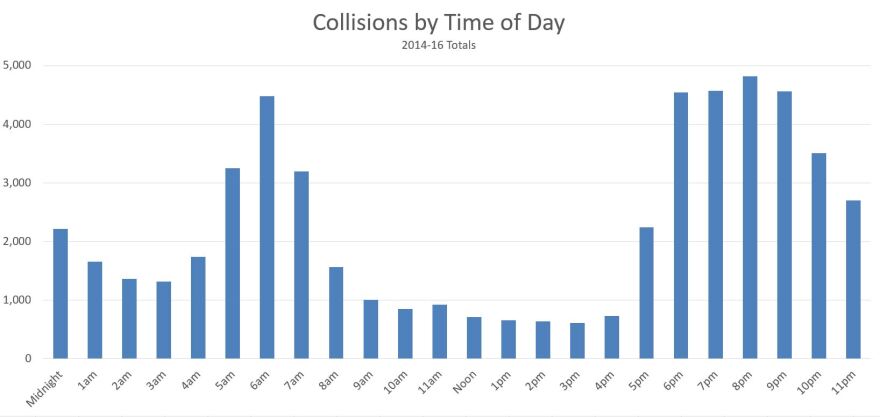 Animal-vehicle collisions by time of day.