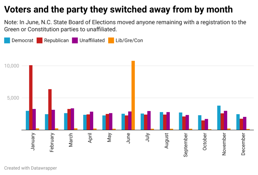 By March, voters were leaving the Republican and Democratic parties in roughly equal numbers.