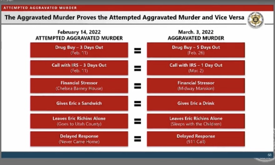 Summit County prosecutors say the attempted murder and the aggravated murder they charged Kouri Richins with parallel one another.