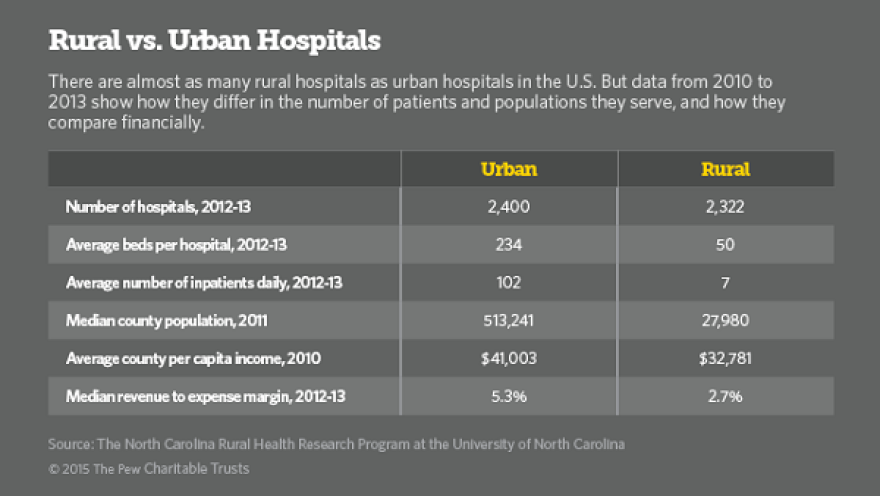 rural vs. urban hospitals