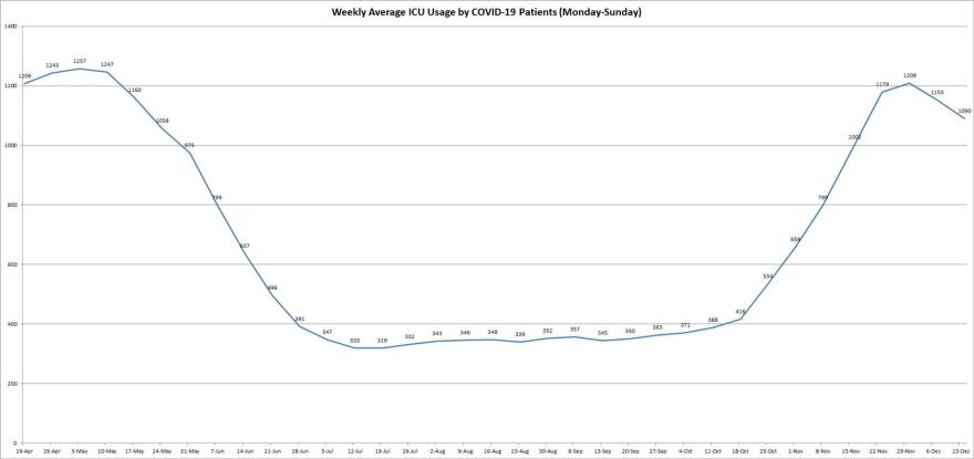 The graph shows the seven-day weekly average, from Monday to Sunday since the state first began reporting the numbers, of intensive care unit bed usage by COVID-19 patients. The graphs will be updated by Capitol News Illinois every Monday.