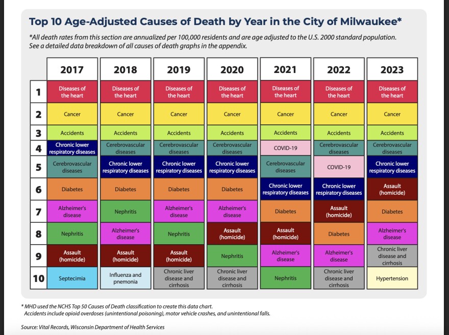 A chart from the Milwaukee Health Department's Community Health Assessment shows how the main causes of death for Milwaukee residents has changed since 2017. The most recent data released in 2025 comes from 2023.