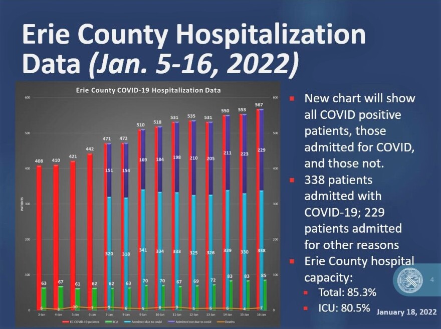 A blue, red and green chart showing the growth in hospitalizations due to COVID-19 cases in Erie County Jan. 5-16, 2022.