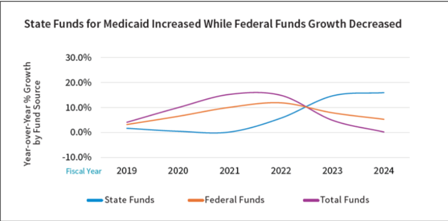 Medicaid Rates Higher Louisiana Medicaid Reimbursement Rates Allowing More Lower ...