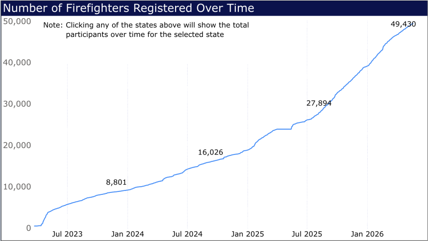 A chart showing enrollee growth in the National Firefighter Registry for Cancer