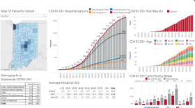 The Regenstrief COVID-19 Dashboard tracks hospitalization data from all 92 Indiana counties.