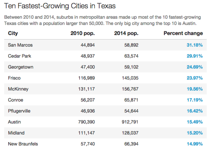 Growing, Growing On Texas Cities Top U.S Population Growth Charts TPR