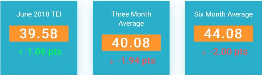 TEI averages