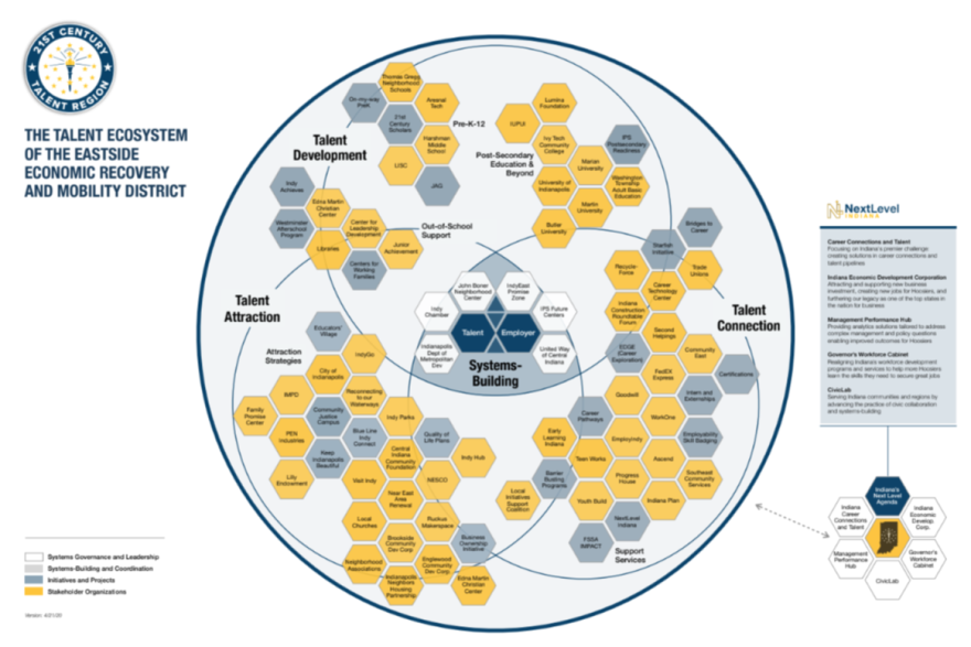 A planning document for the new talent region showing how area agencies address talent development, connection and attraction.