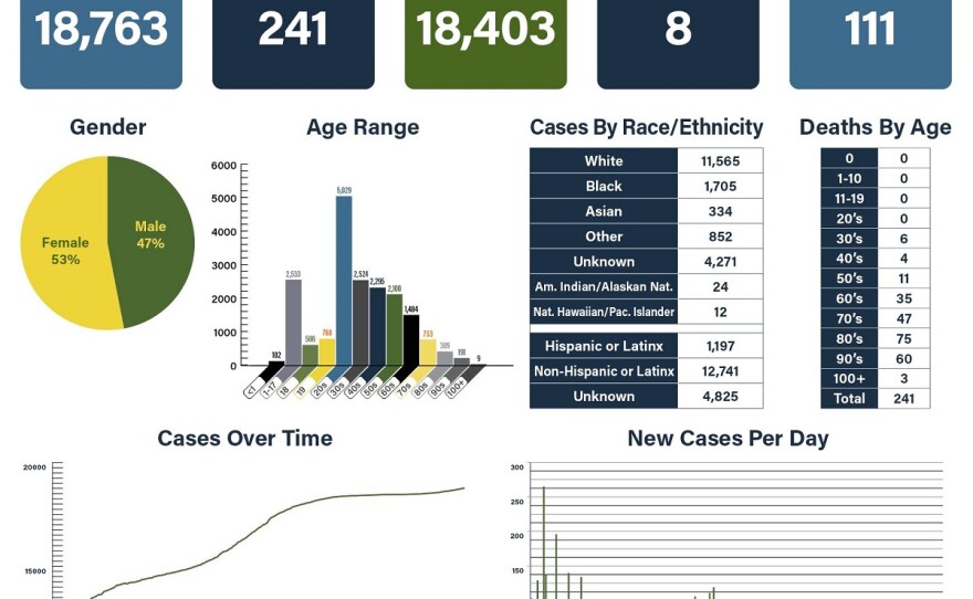 McLean County Health Department data