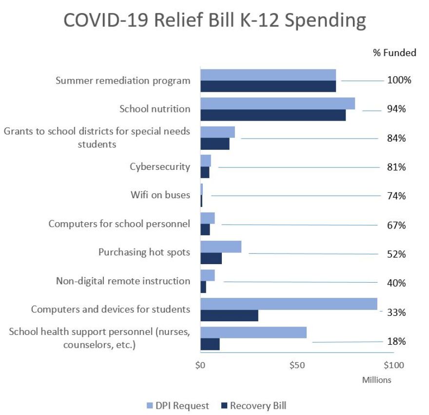 Shown are amounts that DPI requested in light blue, and what the relief bill allocates in dark blue, with the percentage funded listed to the right.