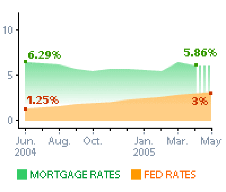Even as the Federal Reserve has raised short-term rates in the past year, 30-year mortgage rates have held steady.